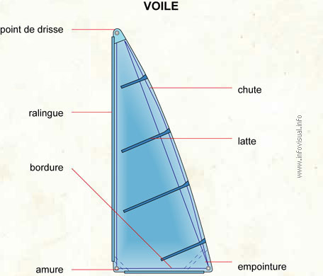 Voile (Dictionnaire Visuel)